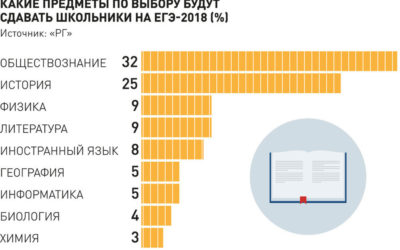Выпускники выбрали на ЕГЭ обществознание, историю, физику и литературу