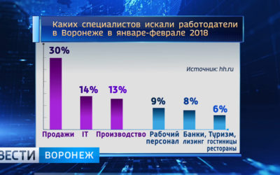 Какие перспективы и выгоды у выпускников технических специальностей в Воронежской области